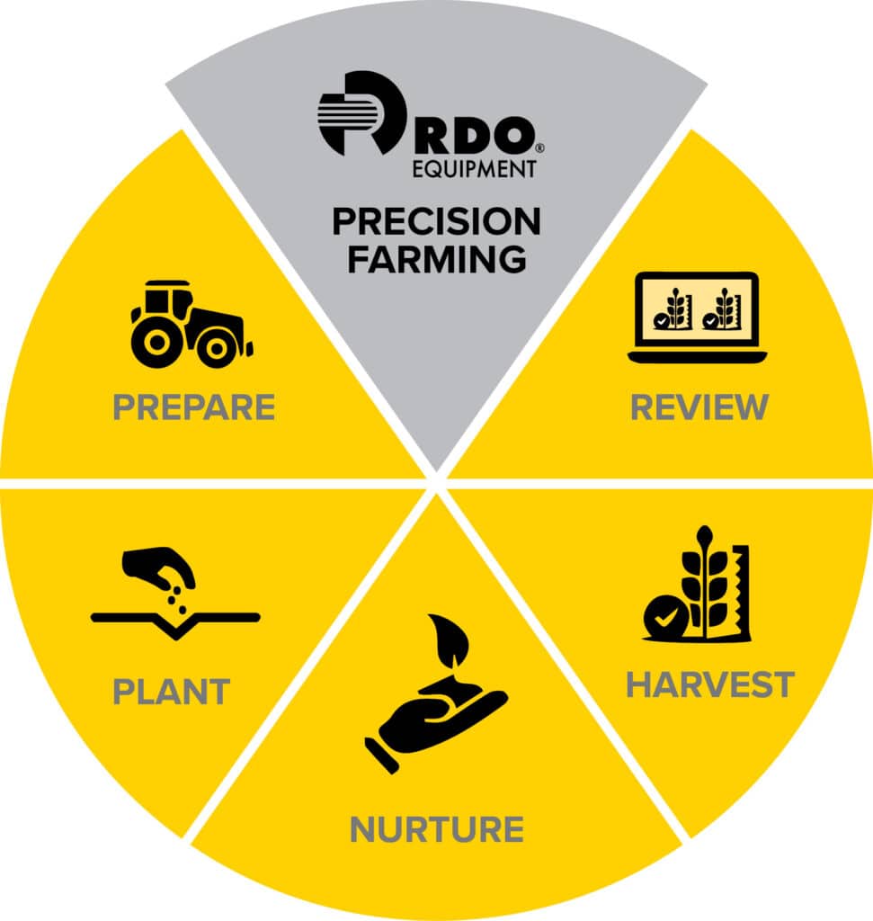 RDO Precision Farming diagram - RDO Equipment