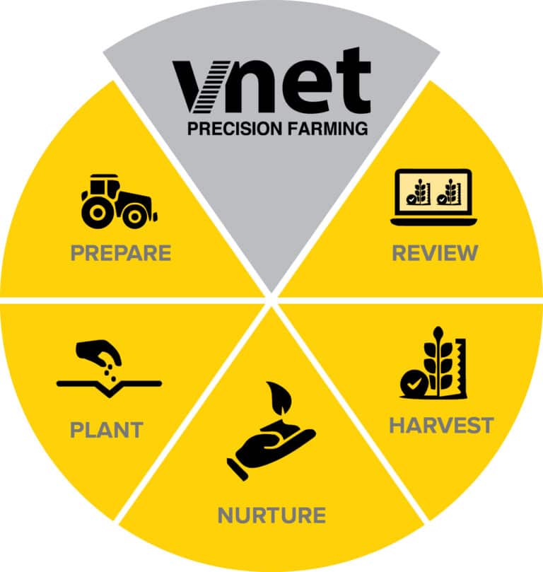Precision Farming RDO Equipment