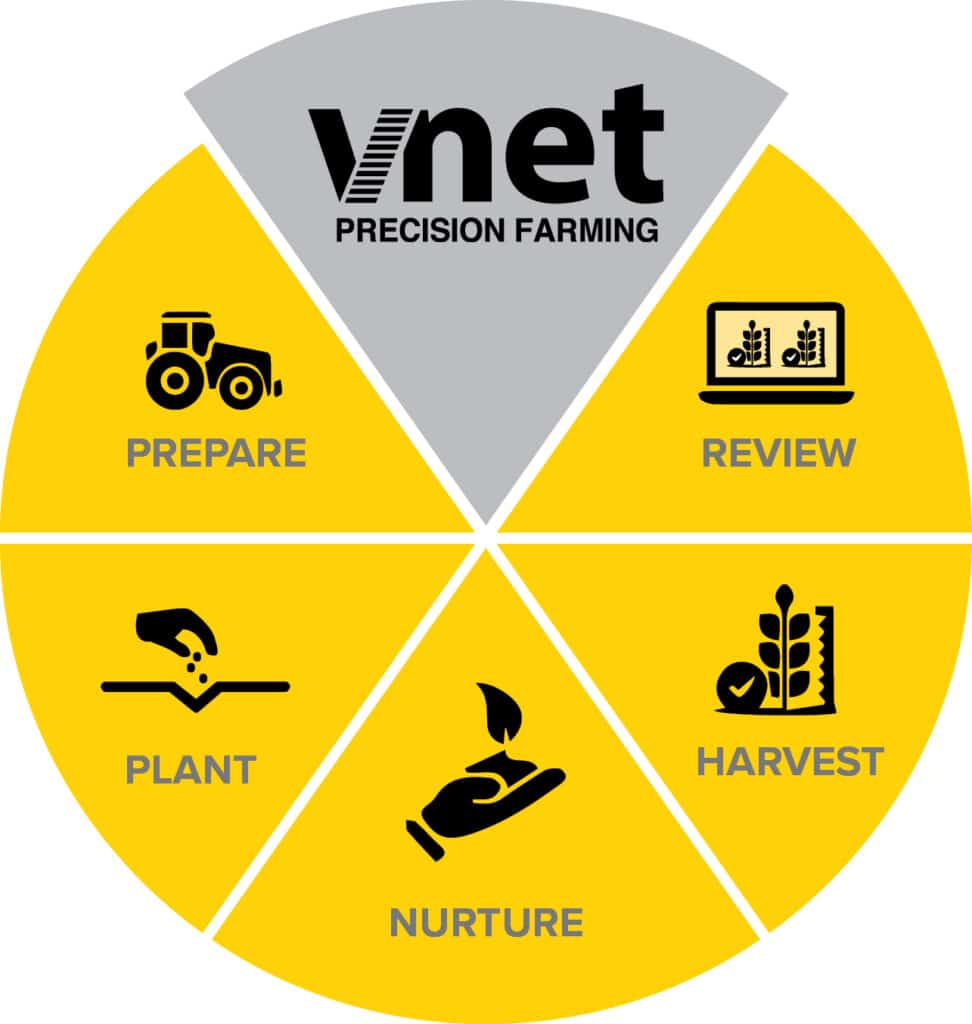 VNET Precision Farming diagram - RDO Equipment